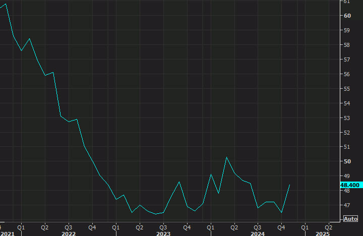 US ISM manufacturing Nov chart