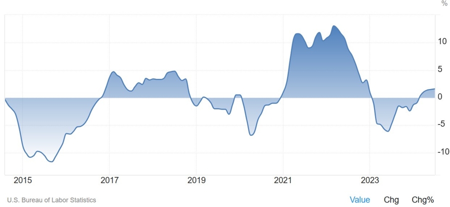 US Import Prices YoY