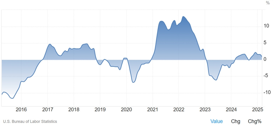US Import Prices YoY