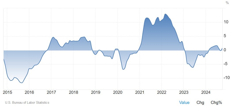 US Import Prices YoY