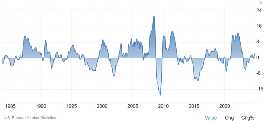 US Import Prices YoY