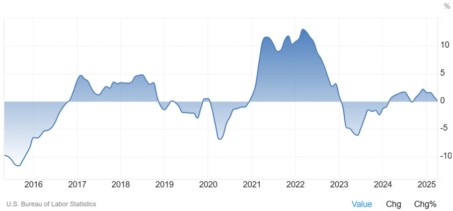 US Import prices YoY