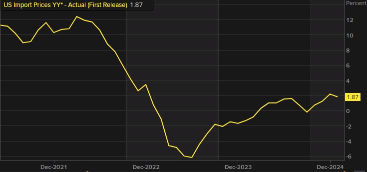 US Import prices