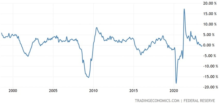 US Industrial Production