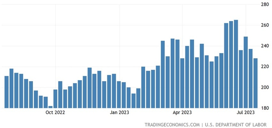 US Initial Claims