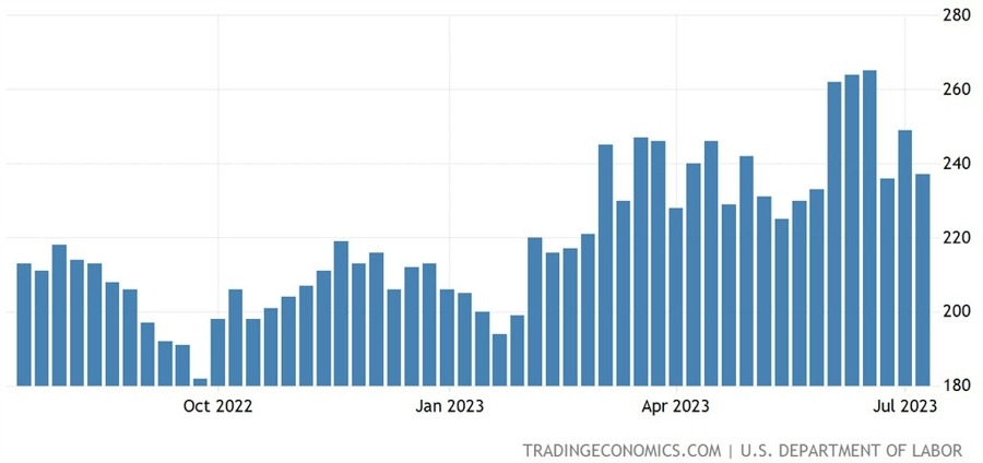 US Initial Claims