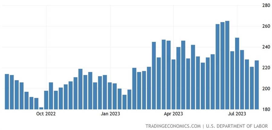 US Initial Claims