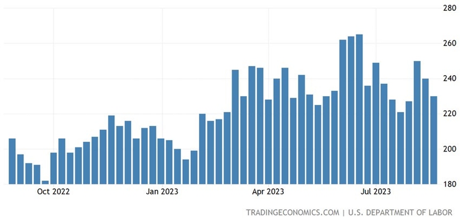 US Initial Claims