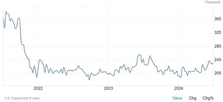 US Initial Claims