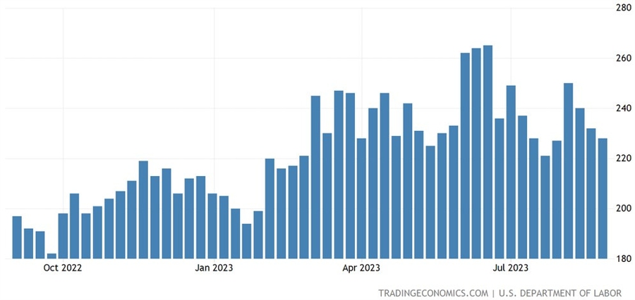 US Initial Claims