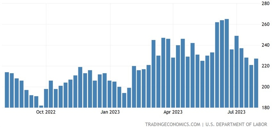 US Initial Claims
