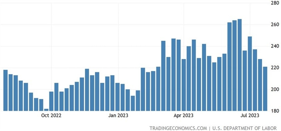 US Initial Claims