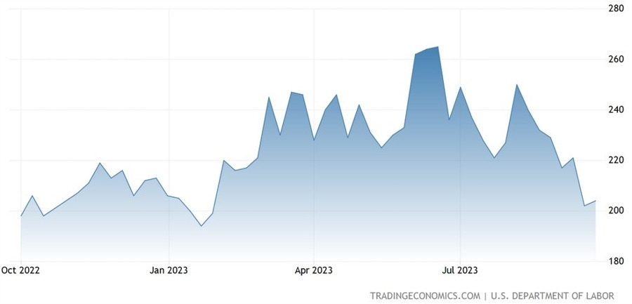 US Initial Claims