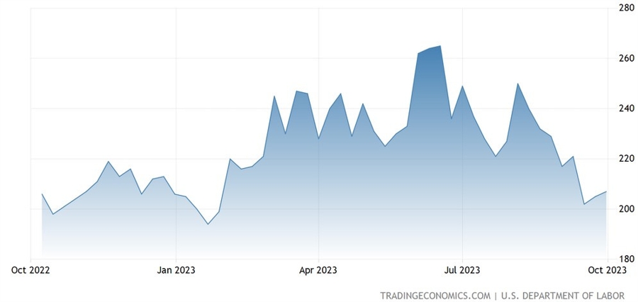 US Initial Claims