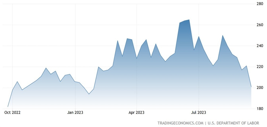 US Initial Claims