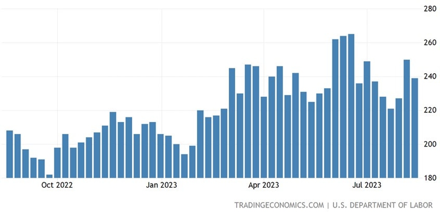 US Initial Claims