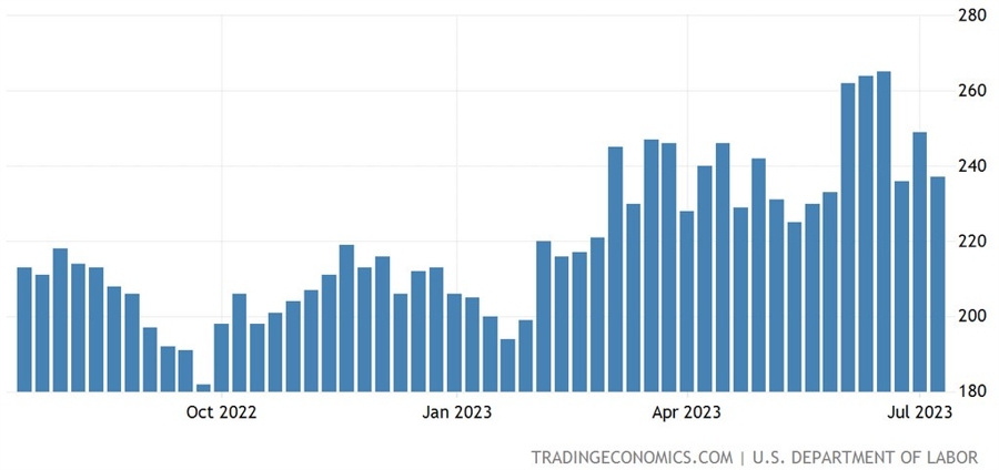 US Initial Claims