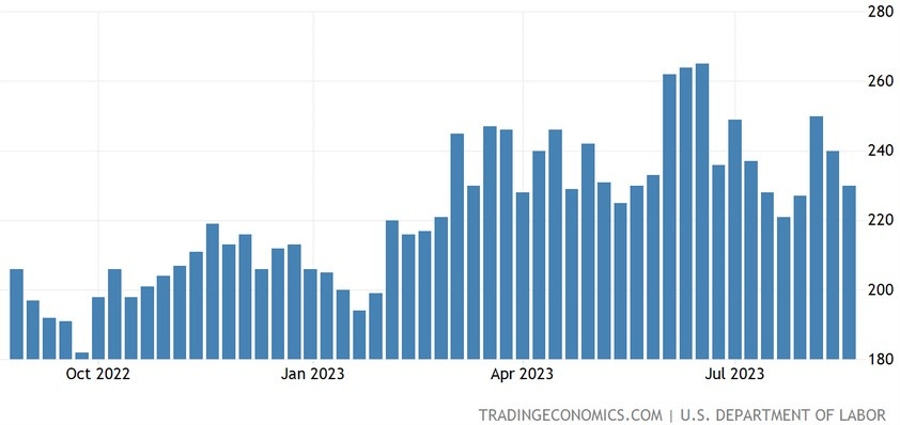 US Initial Claims