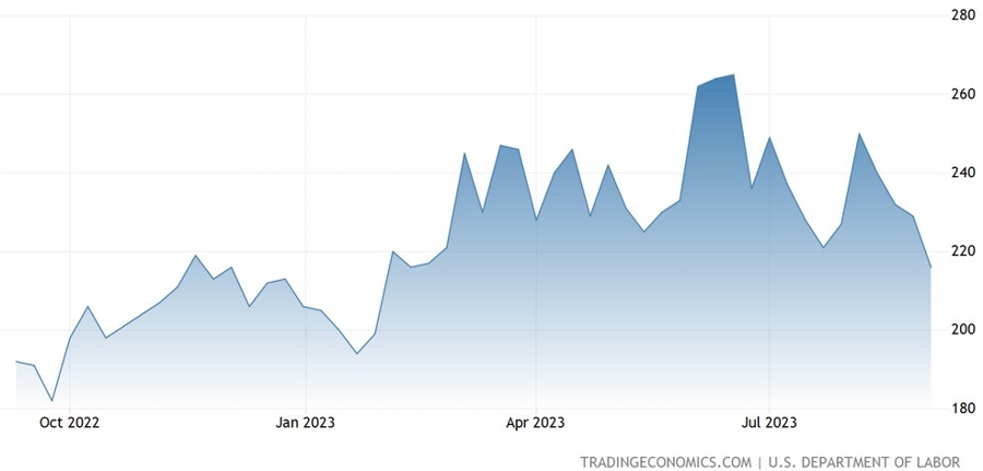US Initial Claims