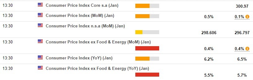 US Jan cpi inflation preview 14 February 2023