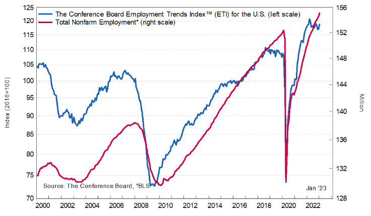 US January employment trends