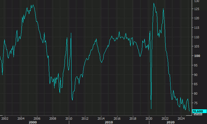 US January pending home sales index