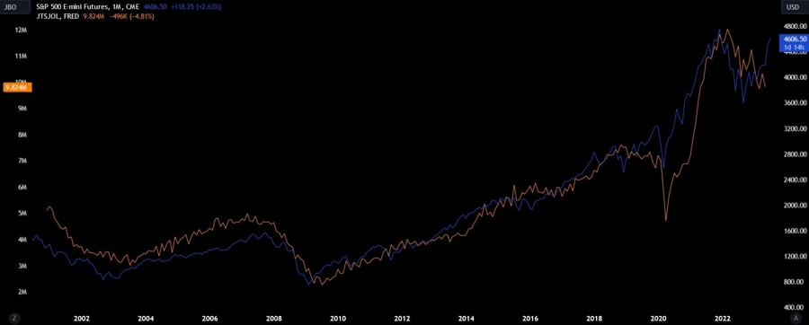 US Job Openings vs. S&P 500