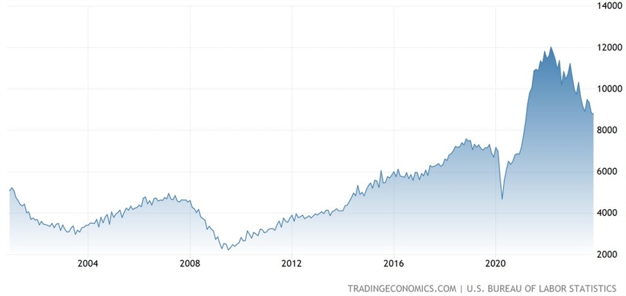 US Job Openings