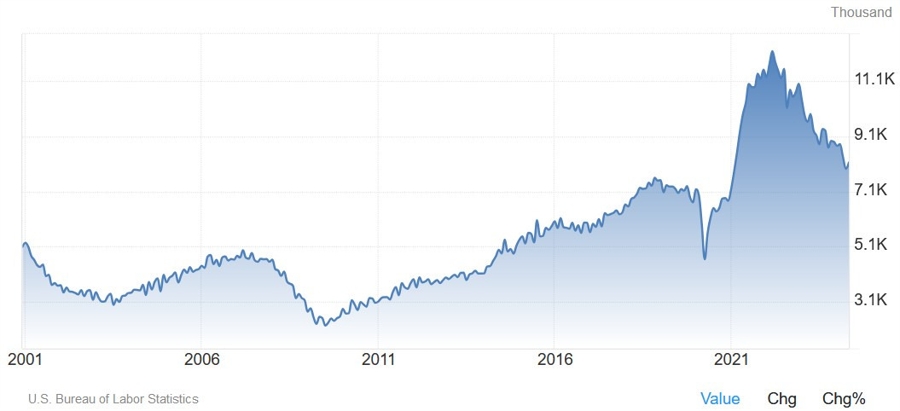 US Job Openings