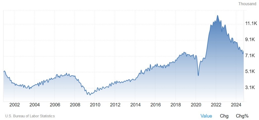 US Job Openings