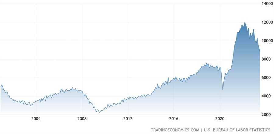 US Job Openings