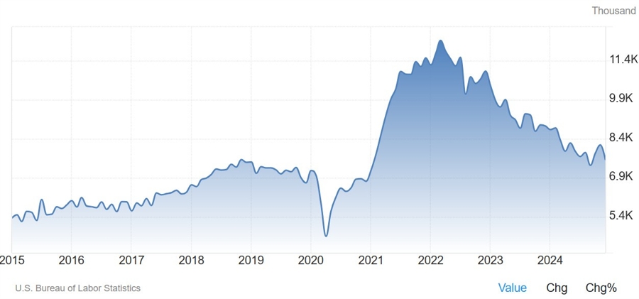 US Job Openings