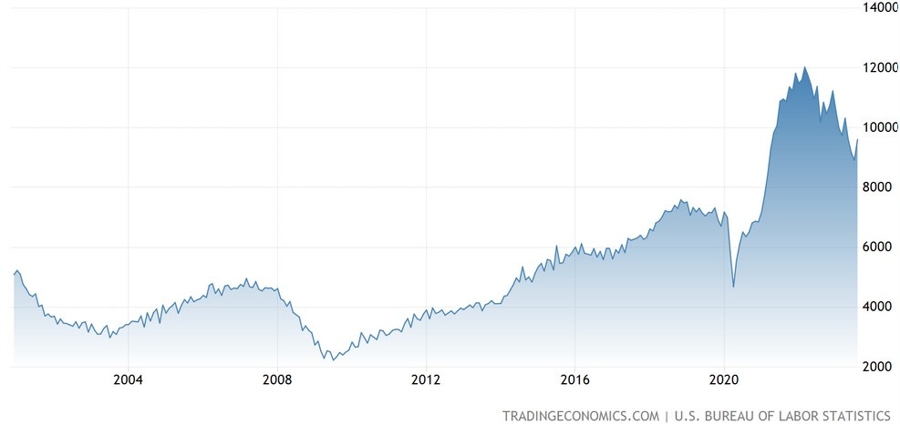 US Job Openings