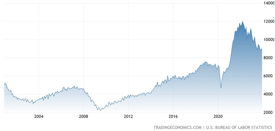 US Job Openings