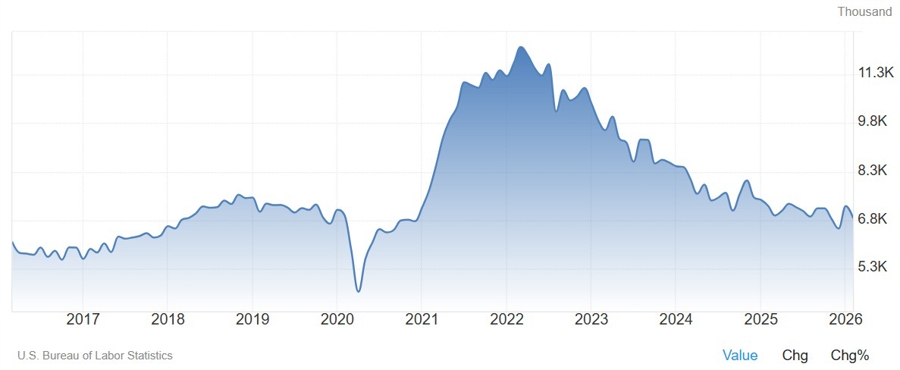 US Job Openings
