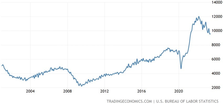 US Job Openings