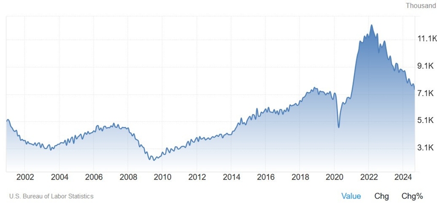 US Job Openings