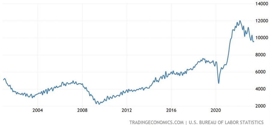 US Job Openings