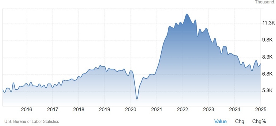 US Job Openings