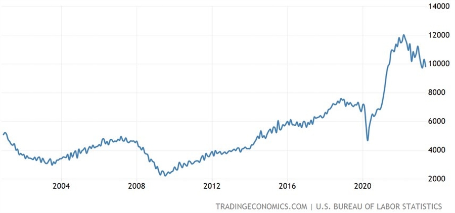 US Job Openings