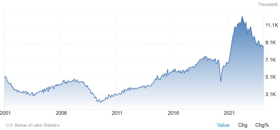 US Job Openings