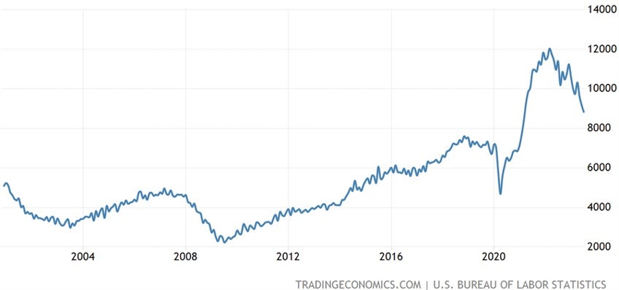 US Job Openings