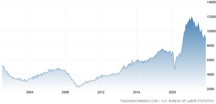 US Job Openings