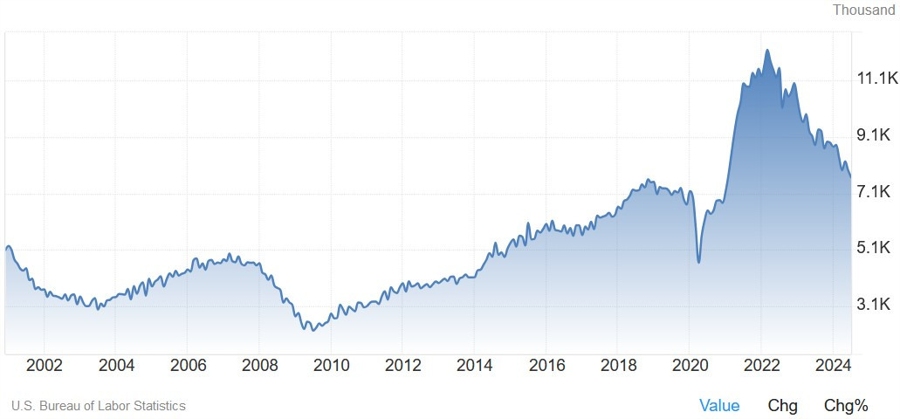 US Job Openings