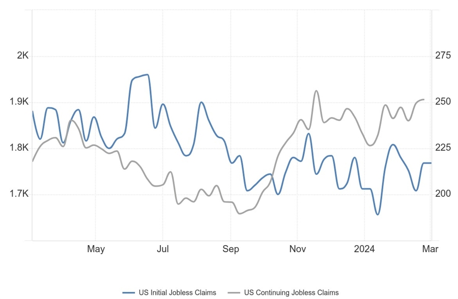 US Jobless Claims