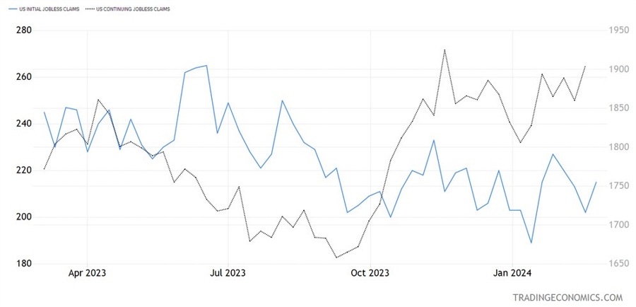 US Jobless Claims