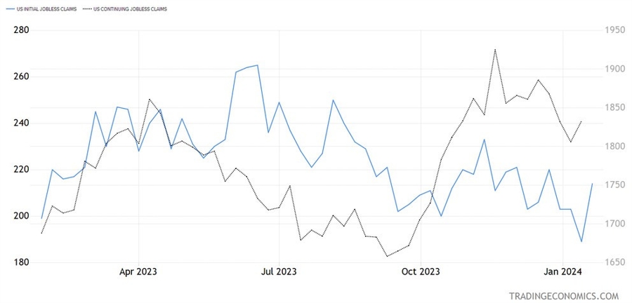 US Jobless Claims