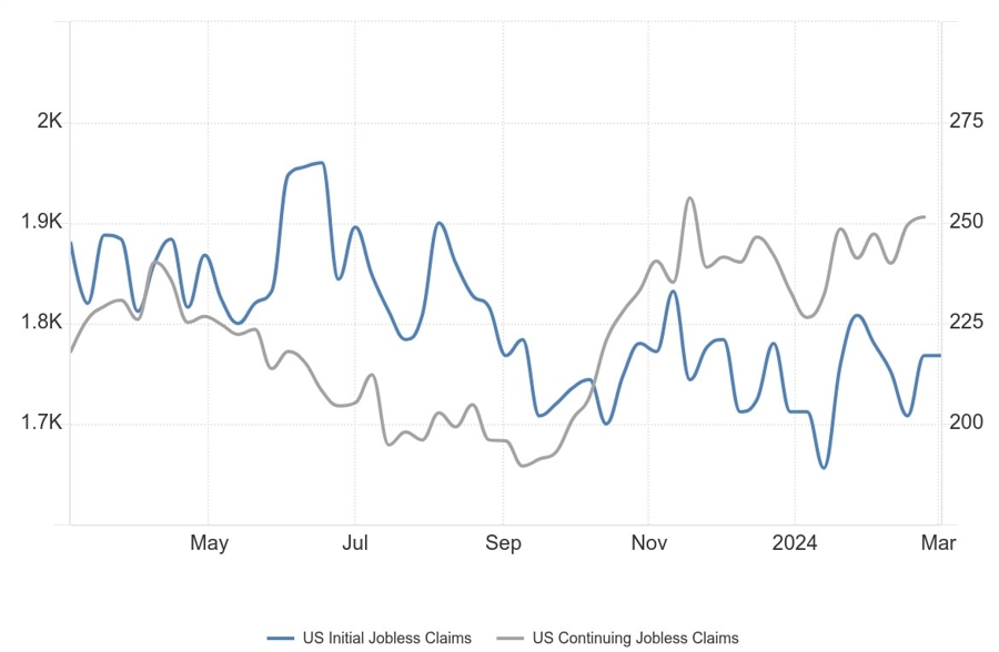 US Jobless Claims