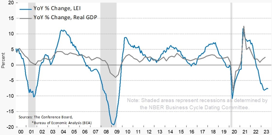 US LEI Index