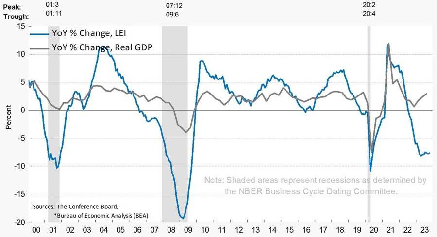US LEI Index